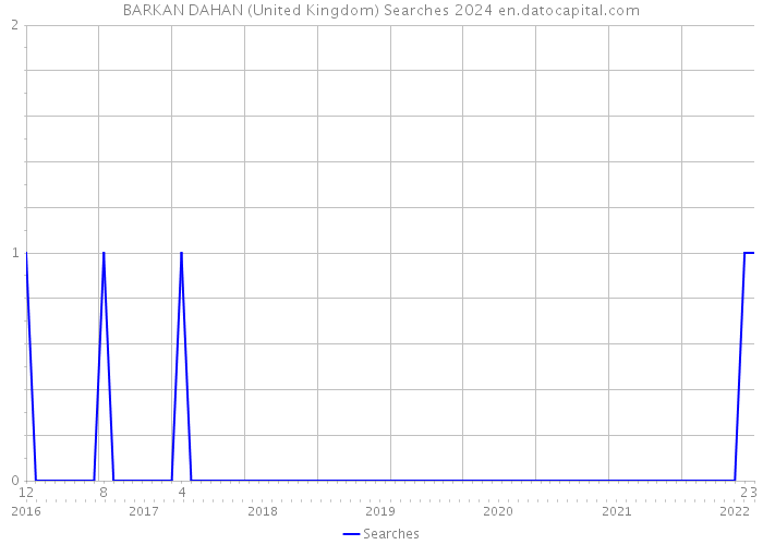 BARKAN DAHAN (United Kingdom) Searches 2024 