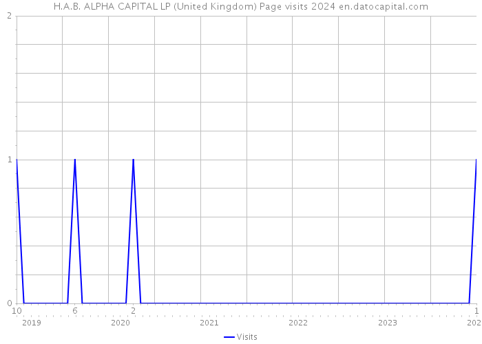 H.A.B. ALPHA CAPITAL LP (United Kingdom) Page visits 2024 