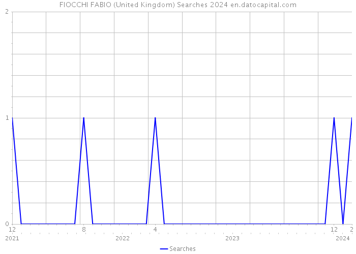 FIOCCHI FABIO (United Kingdom) Searches 2024 