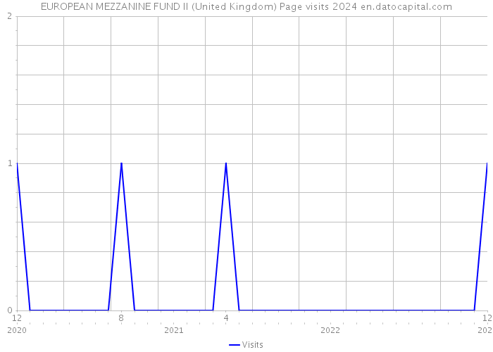 EUROPEAN MEZZANINE FUND II (United Kingdom) Page visits 2024 
