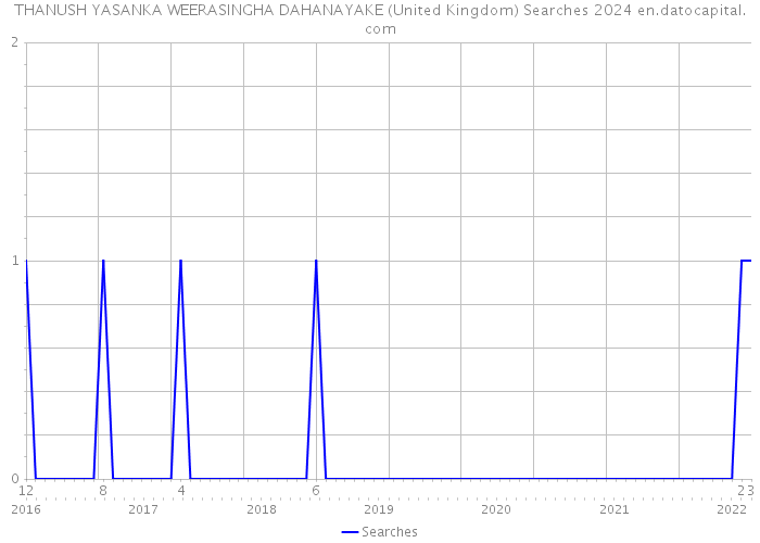 THANUSH YASANKA WEERASINGHA DAHANAYAKE (United Kingdom) Searches 2024 