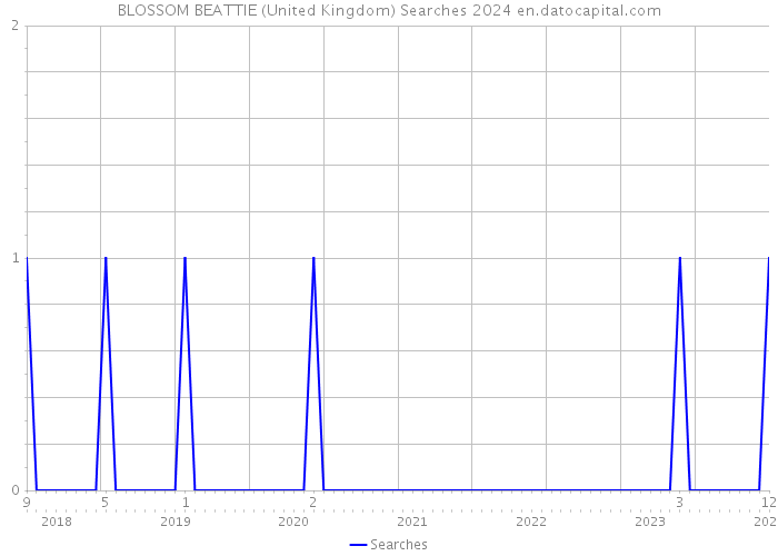 BLOSSOM BEATTIE (United Kingdom) Searches 2024 