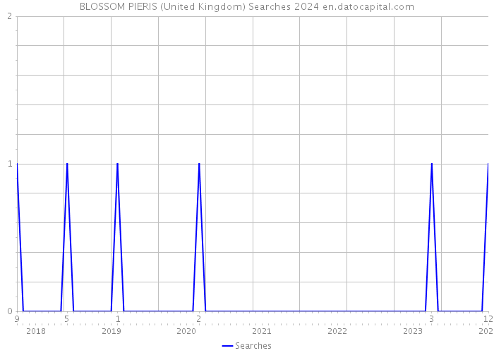 BLOSSOM PIERIS (United Kingdom) Searches 2024 