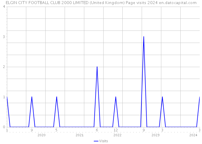 ELGIN CITY FOOTBALL CLUB 2000 LIMITED (United Kingdom) Page visits 2024 