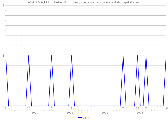 ASAD MAJEED (United Kingdom) Page visits 2024 