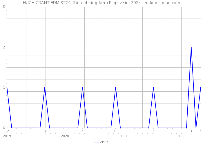 HUGH GRANT EDMISTON (United Kingdom) Page visits 2024 