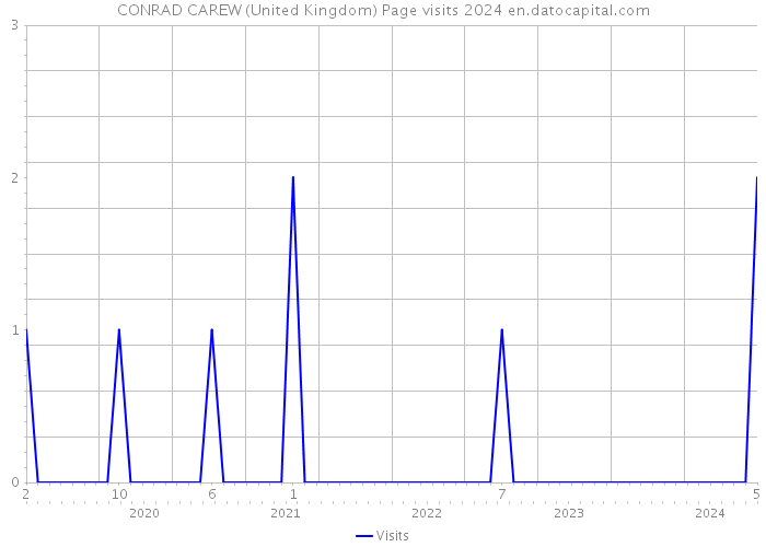 CONRAD CAREW (United Kingdom) Page visits 2024 