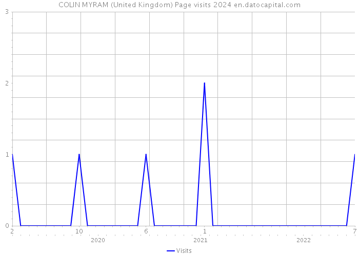 COLIN MYRAM (United Kingdom) Page visits 2024 