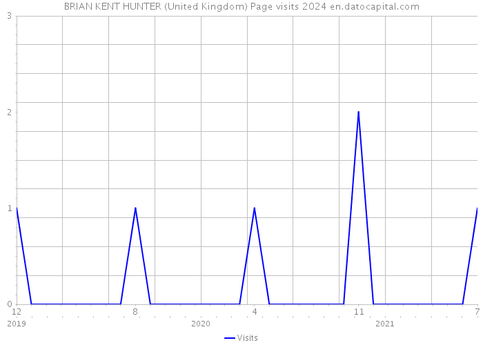 BRIAN KENT HUNTER (United Kingdom) Page visits 2024 
