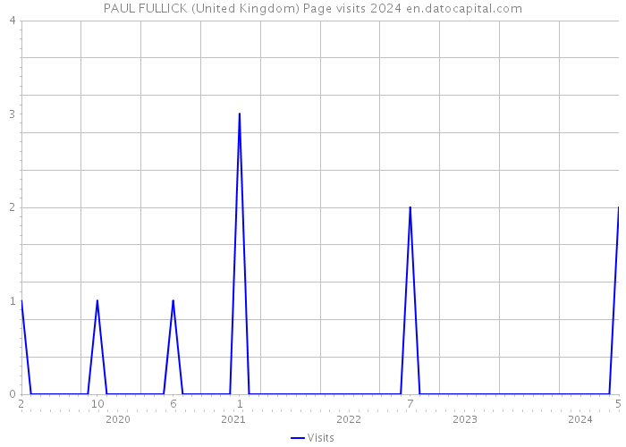 PAUL FULLICK (United Kingdom) Page visits 2024 