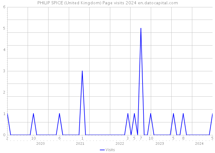 PHILIP SPICE (United Kingdom) Page visits 2024 