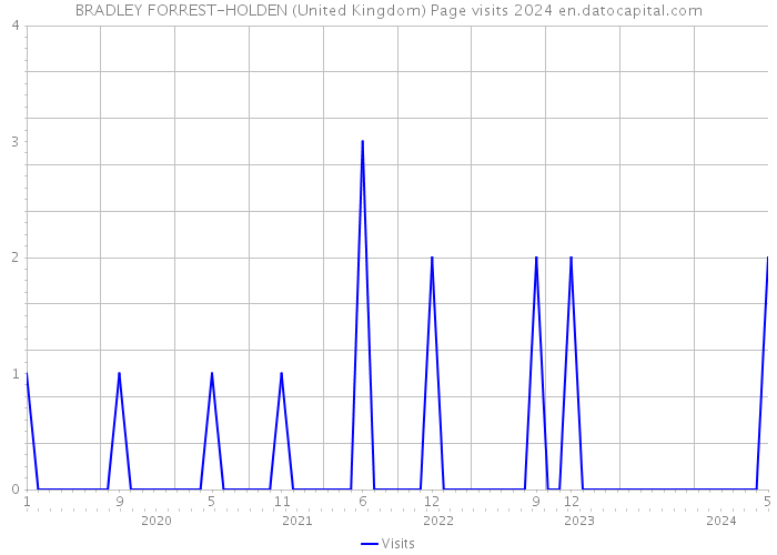 BRADLEY FORREST-HOLDEN (United Kingdom) Page visits 2024 