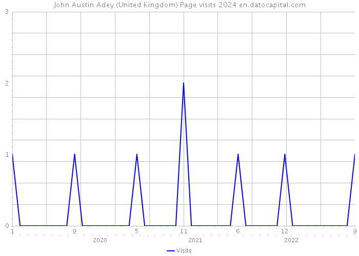 John Austin Adey (United Kingdom) Page visits 2024 