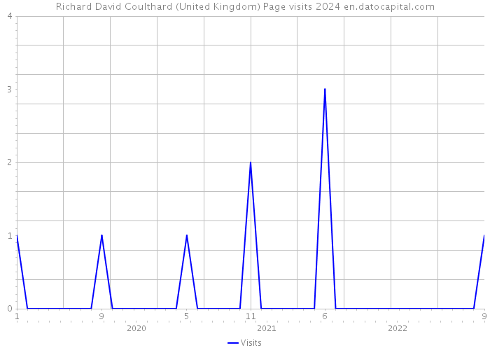 Richard David Coulthard (United Kingdom) Page visits 2024 