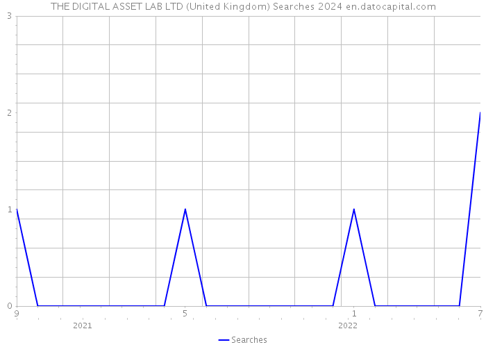 THE DIGITAL ASSET LAB LTD (United Kingdom) Searches 2024 