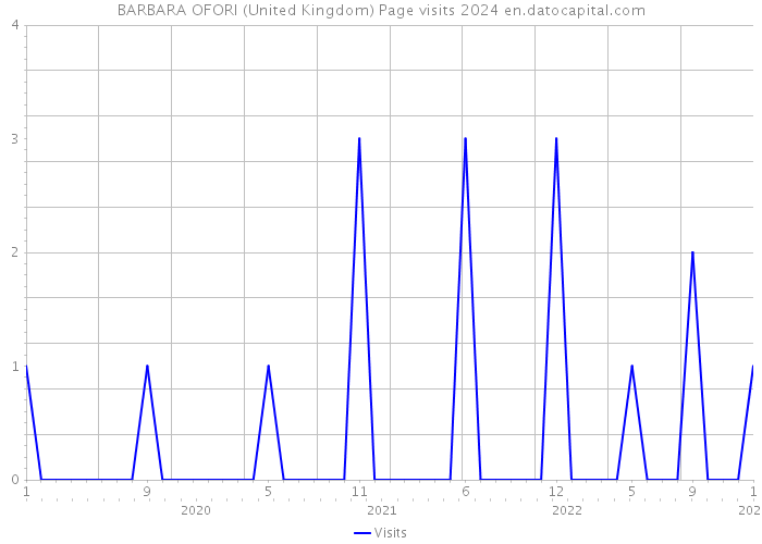 BARBARA OFORI (United Kingdom) Page visits 2024 