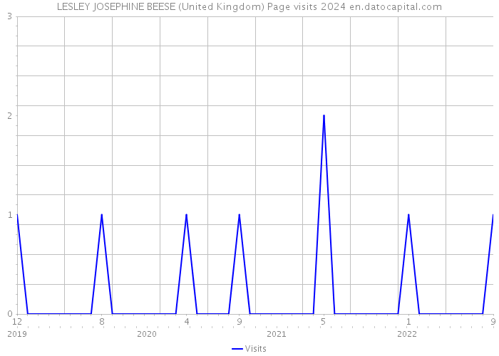 LESLEY JOSEPHINE BEESE (United Kingdom) Page visits 2024 
