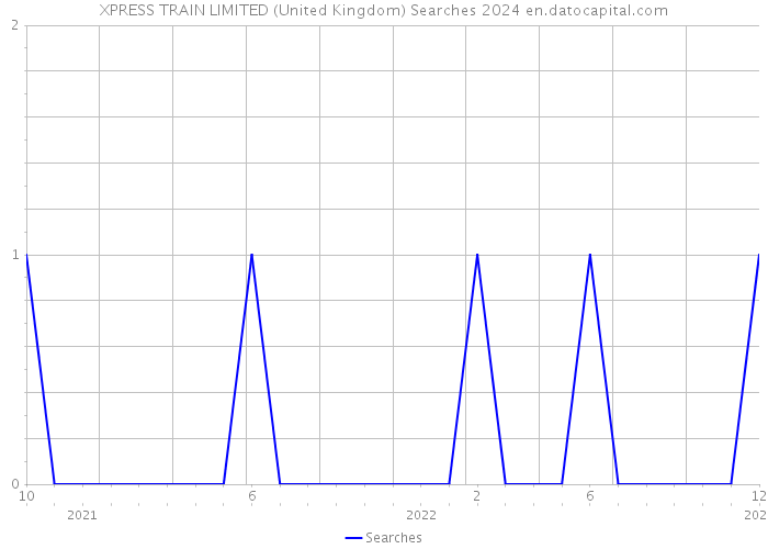 XPRESS TRAIN LIMITED (United Kingdom) Searches 2024 