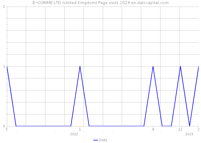 E-COMME LTD (United Kingdom) Page visits 2024 