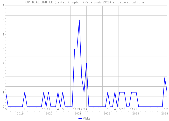 OPTICAL LIMITED (United Kingdom) Page visits 2024 