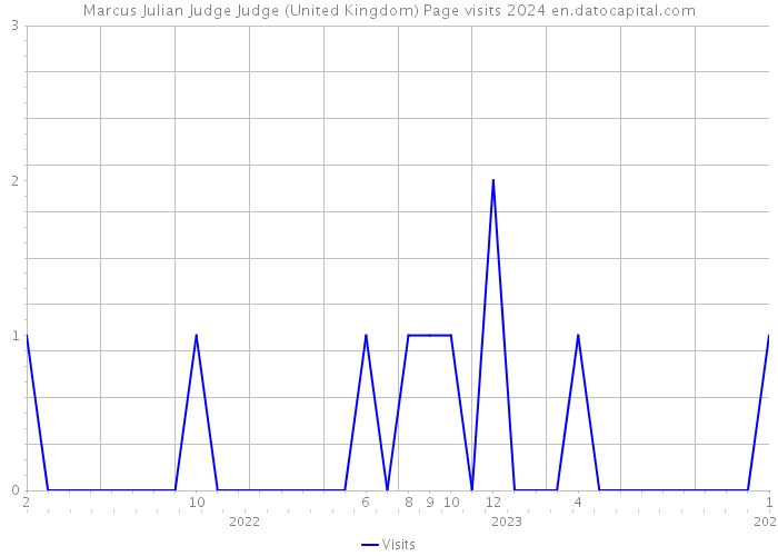 Marcus Julian Judge Judge (United Kingdom) Page visits 2024 