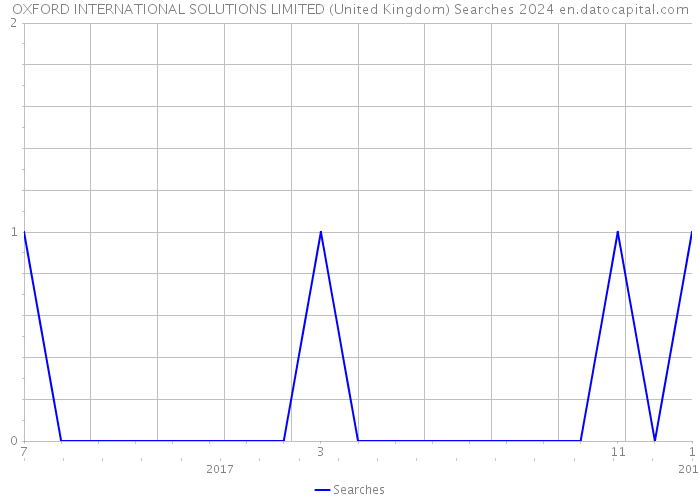 OXFORD INTERNATIONAL SOLUTIONS LIMITED (United Kingdom) Searches 2024 