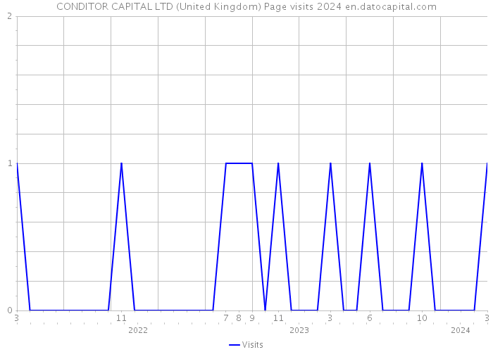 CONDITOR CAPITAL LTD (United Kingdom) Page visits 2024 