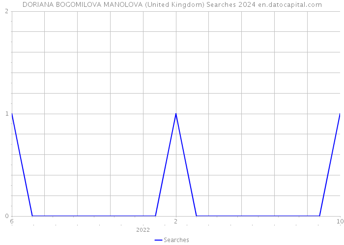 DORIANA BOGOMILOVA MANOLOVA (United Kingdom) Searches 2024 