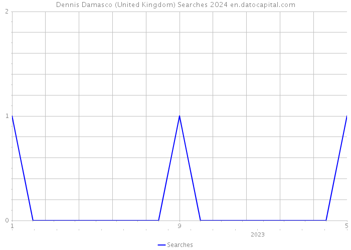 Dennis Damasco (United Kingdom) Searches 2024 