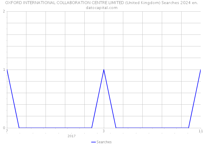 OXFORD INTERNATIONAL COLLABORATION CENTRE LIMITED (United Kingdom) Searches 2024 