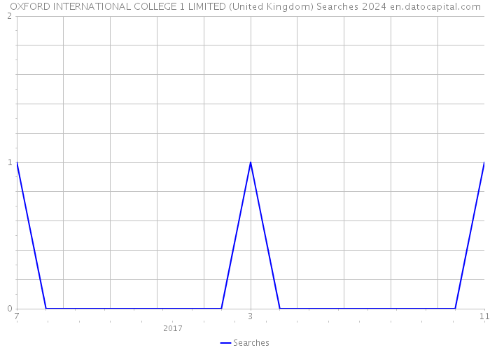OXFORD INTERNATIONAL COLLEGE 1 LIMITED (United Kingdom) Searches 2024 