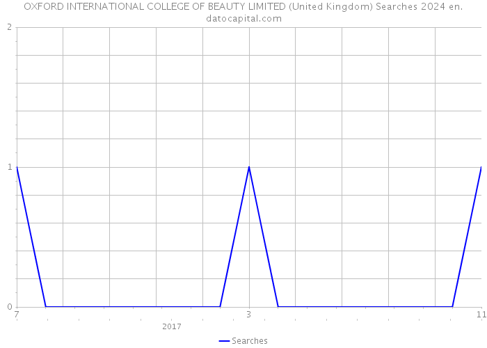OXFORD INTERNATIONAL COLLEGE OF BEAUTY LIMITED (United Kingdom) Searches 2024 