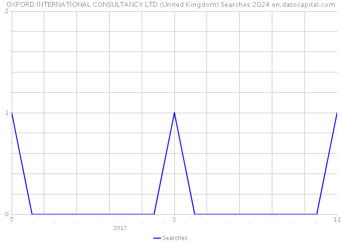 OXFORD INTERNATIONAL CONSULTANCY LTD (United Kingdom) Searches 2024 