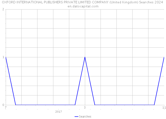 OXFORD INTERNATIONAL PUBLISHERS PRIVATE LIMITED COMPANY (United Kingdom) Searches 2024 