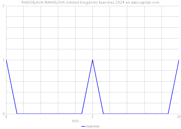 RADOSLAVA MANOLOVA (United Kingdom) Searches 2024 
