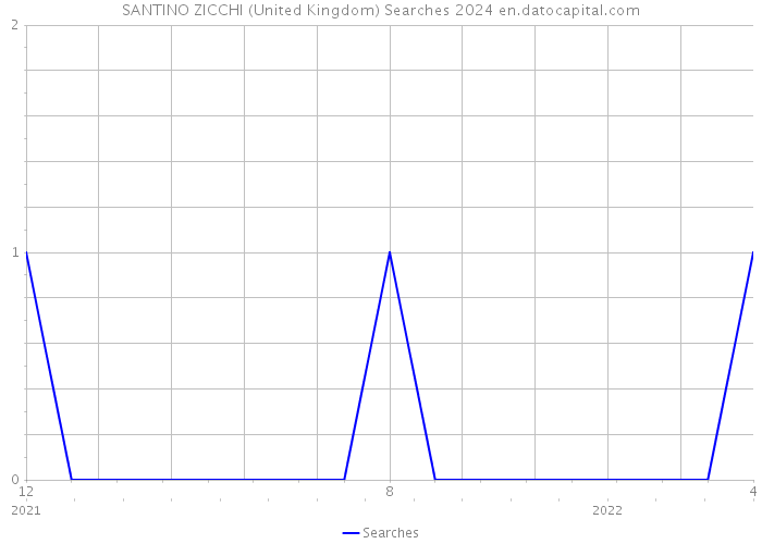 SANTINO ZICCHI (United Kingdom) Searches 2024 