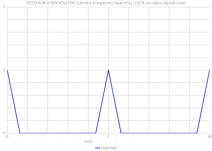 STOYANKA MANOLOVA (United Kingdom) Searches 2024 