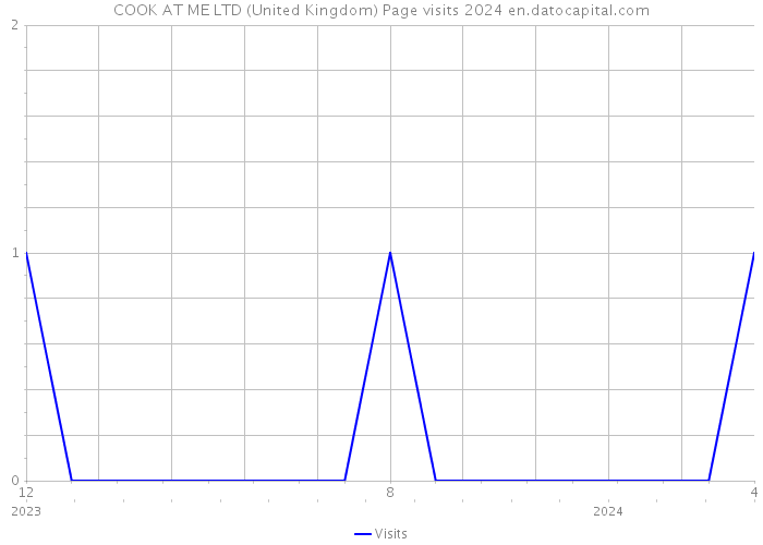 COOK AT ME LTD (United Kingdom) Page visits 2024 