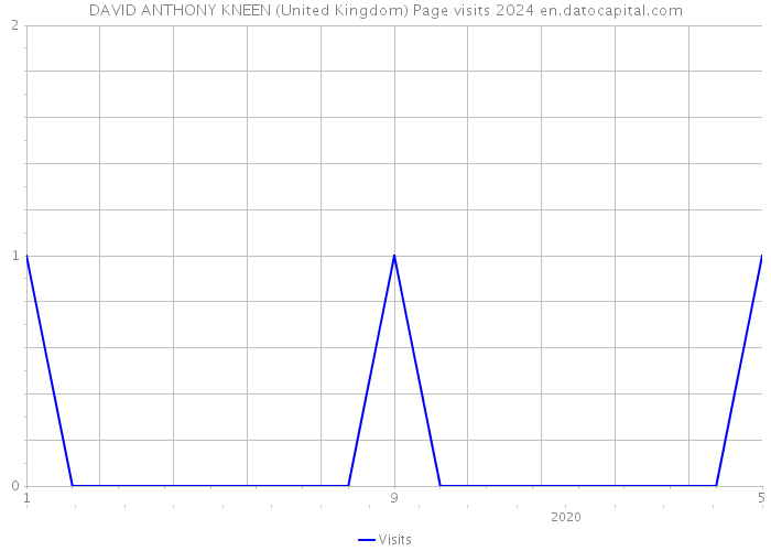 DAVID ANTHONY KNEEN (United Kingdom) Page visits 2024 