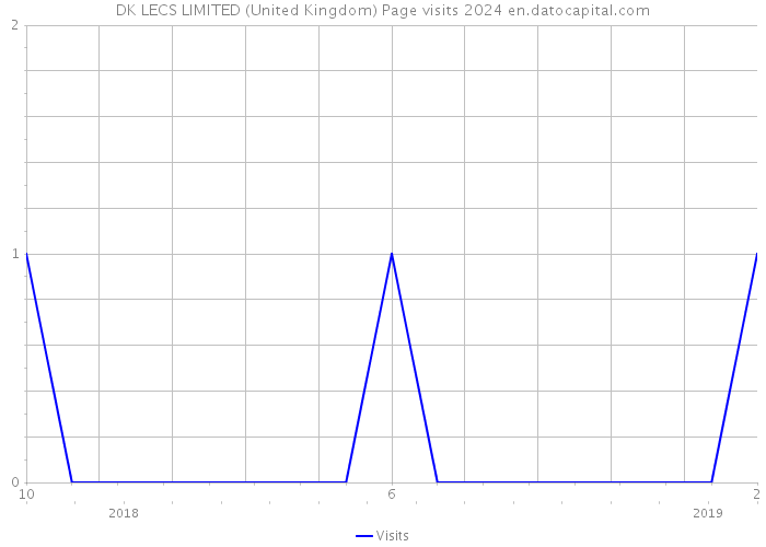 DK LECS LIMITED (United Kingdom) Page visits 2024 