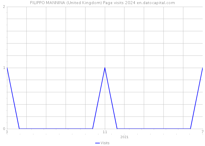 FILIPPO MANNINA (United Kingdom) Page visits 2024 
