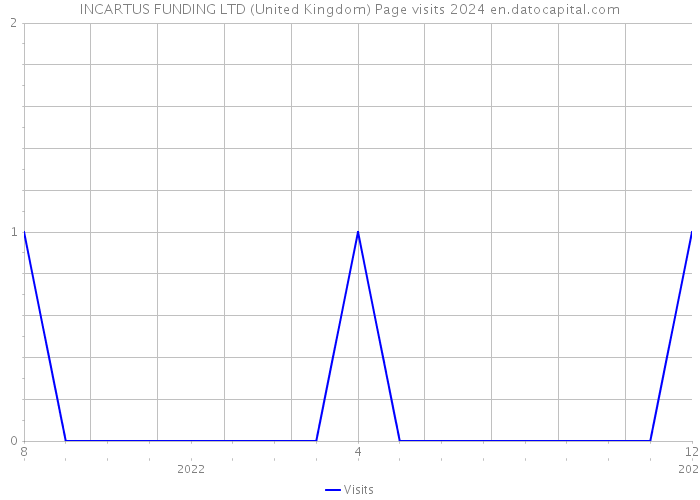INCARTUS FUNDING LTD (United Kingdom) Page visits 2024 