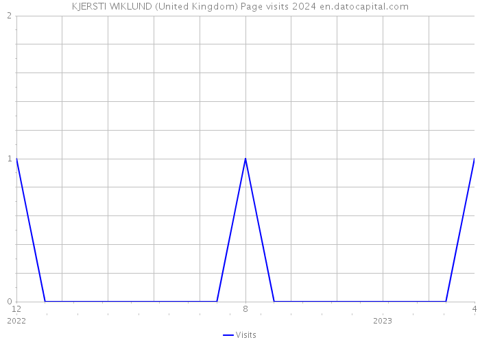KJERSTI WIKLUND (United Kingdom) Page visits 2024 