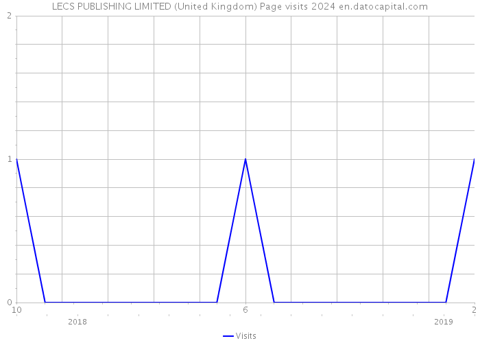 LECS PUBLISHING LIMITED (United Kingdom) Page visits 2024 