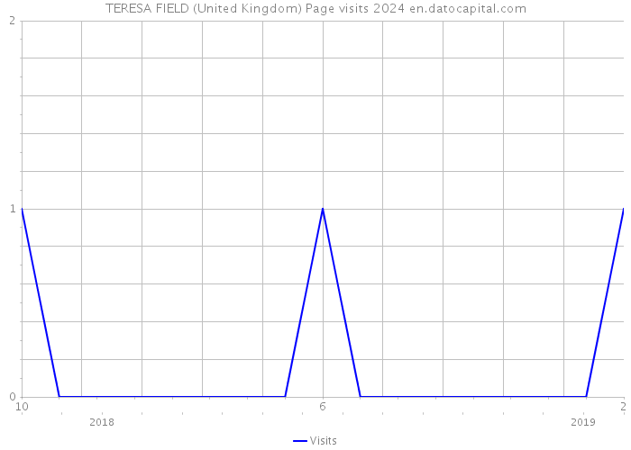 TERESA FIELD (United Kingdom) Page visits 2024 