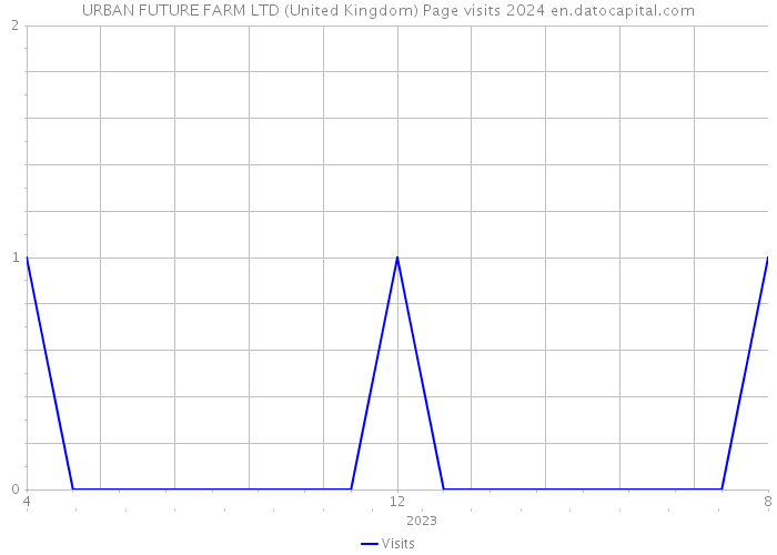URBAN FUTURE FARM LTD (United Kingdom) Page visits 2024 