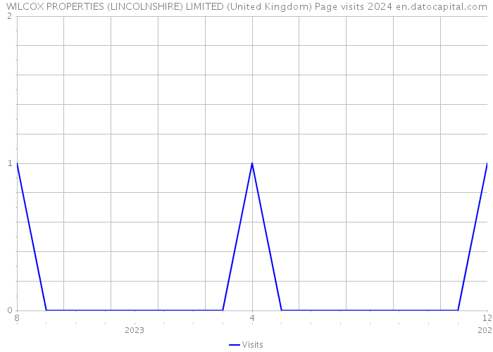 WILCOX PROPERTIES (LINCOLNSHIRE) LIMITED (United Kingdom) Page visits 2024 