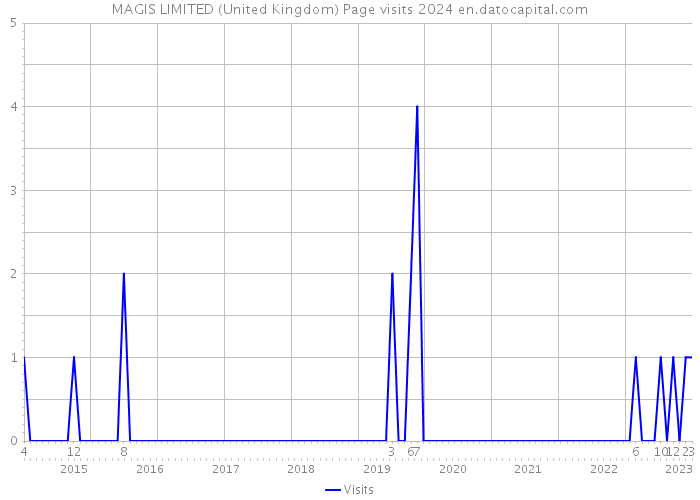 MAGIS LIMITED (United Kingdom) Page visits 2024 