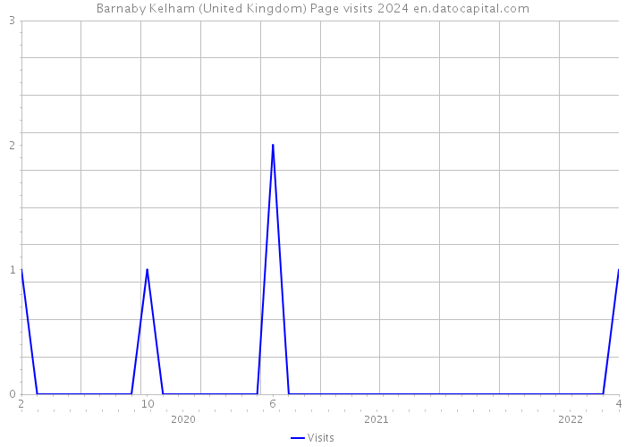 Barnaby Kelham (United Kingdom) Page visits 2024 