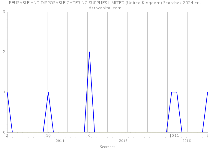 REUSABLE AND DISPOSABLE CATERING SUPPLIES LIMITED (United Kingdom) Searches 2024 